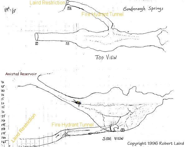 Hand-drawn survey of Goodenough Springs showing top view and side view, with the Laird Restriction and Fire Hydrant Tunnel labelled and a depth scale from 90 to 165 feet.
